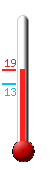 Currently: 18.2, Max: 19.2, Min: 18.2