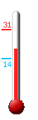 Huidige: 19.1, Max: 30.9, Min: 13.9