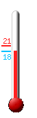 Huidige: 19.3, Max: 20.9, Min: 19.3