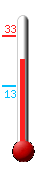 Huidige: 31.9, Max: 33.4, Min: 12.7