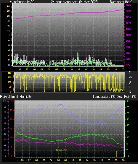 24 Hour Graph for Day 04