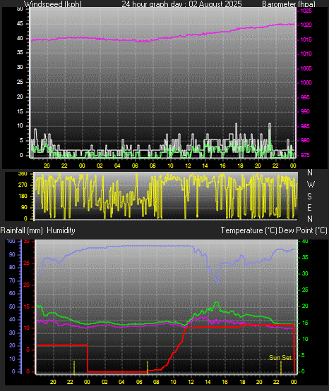 24 Hour Graph for Day 02