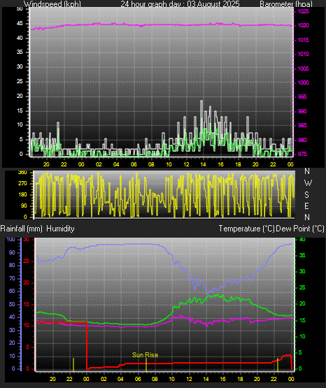 24 Hour Graph for Day 03