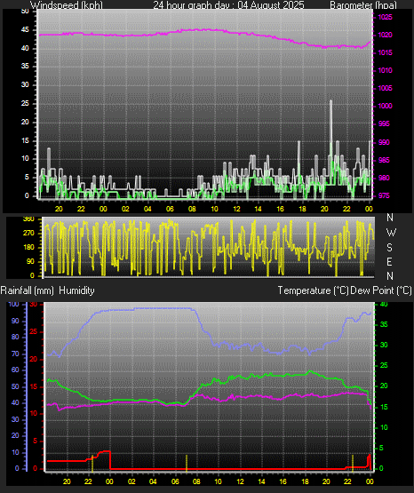 24 Hour Graph for Day 04