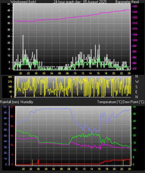 24 Hour Graph for Day 05