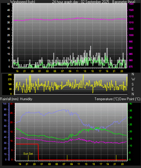 24 Hour Graph for Day 02