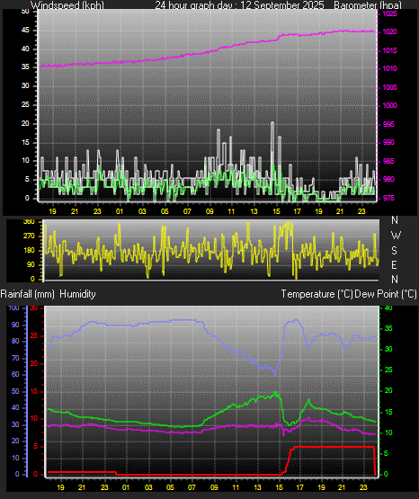 24 Hour Graph for Day 12