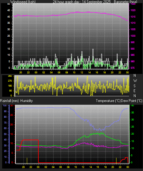 24 Hour Graph for Day 14