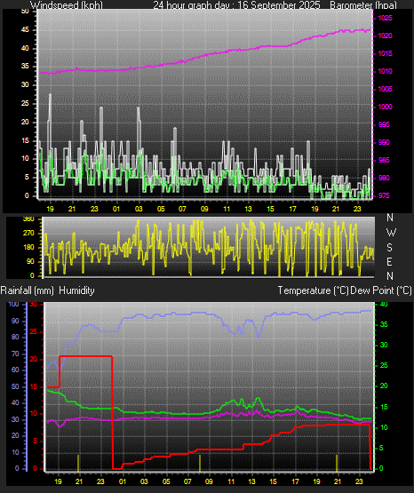24 Hour Graph for Day 16