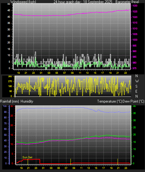 24 Hour Graph for Day 18