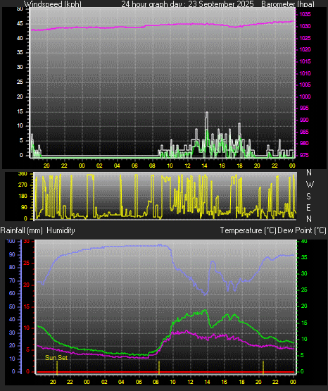 24 Hour Graph for Day 23