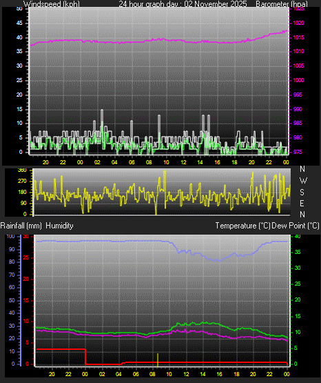 24 Hour Graph for Day 02