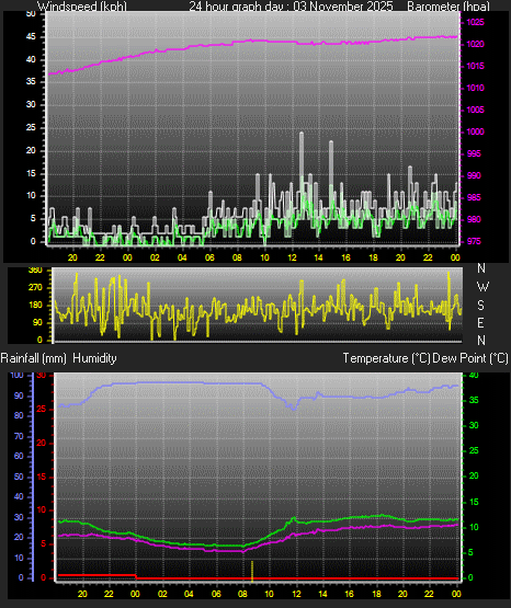 24 Hour Graph for Day 03
