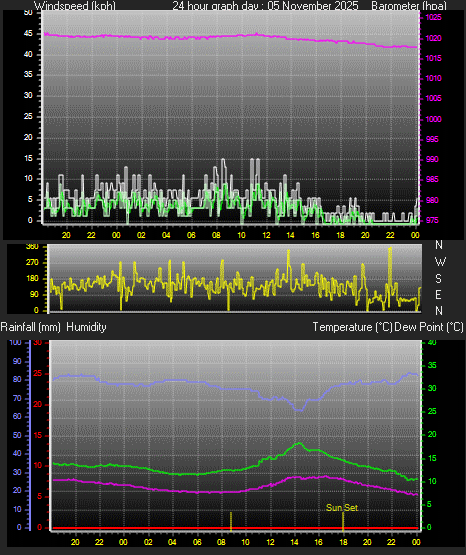 24 Hour Graph for Day 05