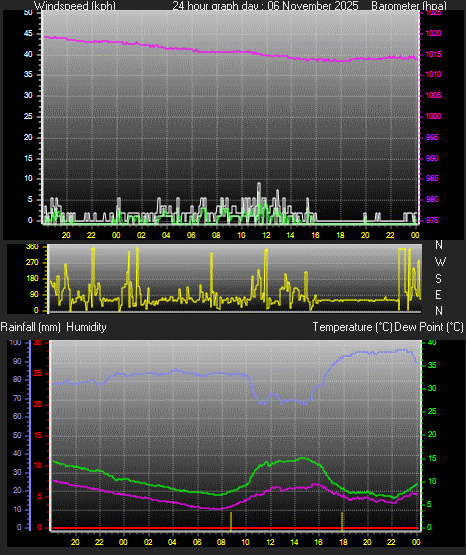 24 Hour Graph for Day 06