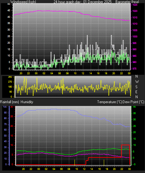 24 Hour Graph for Day 01