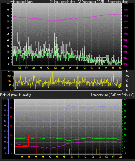 24 Hour Graph for Day 02