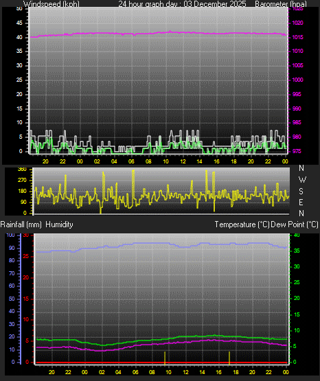 24 Hour Graph for Day 03