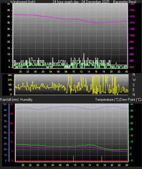 24 Hour Graph for Day 04