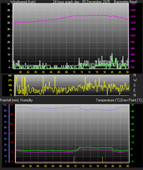 24 Hour Graph for Day 05