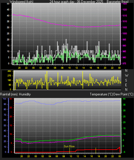 24 Hour Graph for Day 06