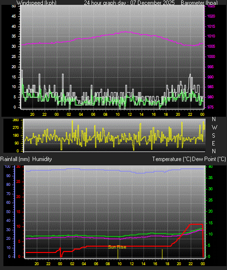 24 Hour Graph for Day 07