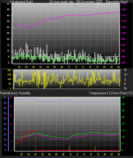 24 Hour Graph for Day 08