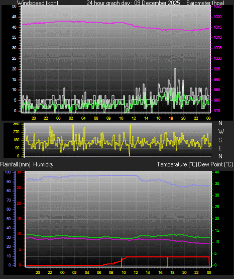 24 Hour Graph for Day 09