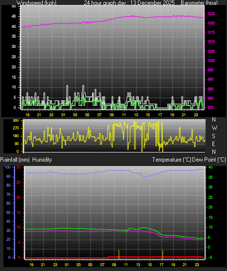 24 Hour Graph for Day 13