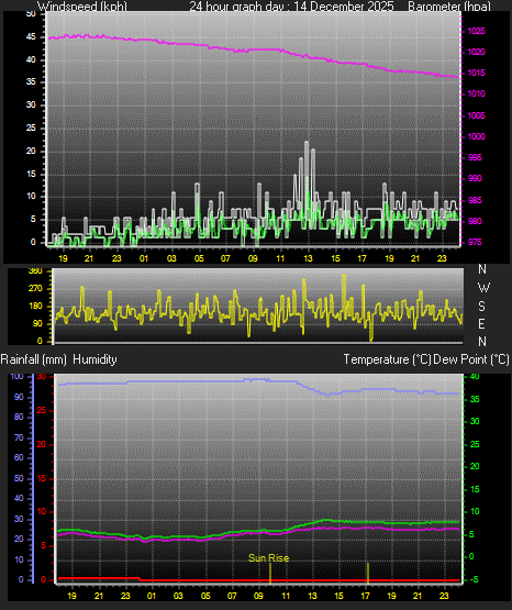 24 Hour Graph for Day 14