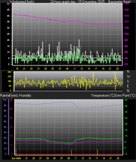 24 Hour Graph for Day 15