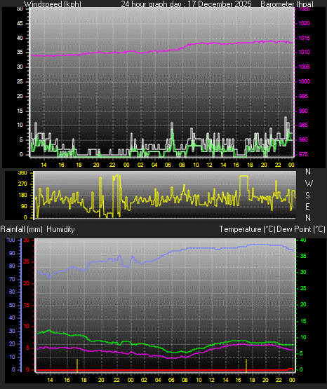 24 Hour Graph for Day 17