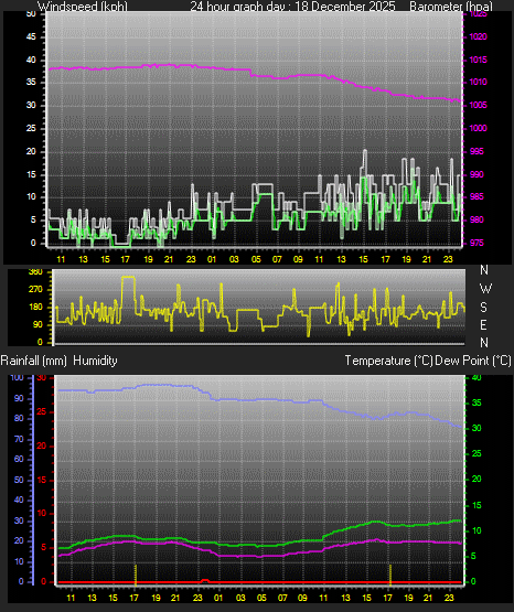 24 Hour Graph for Day 18