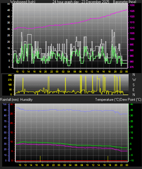24 Hour Graph for Day 23