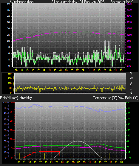 24 Hour Graph for Day 01