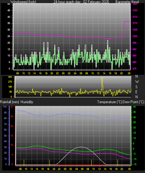 24 Hour Graph for Day 02
