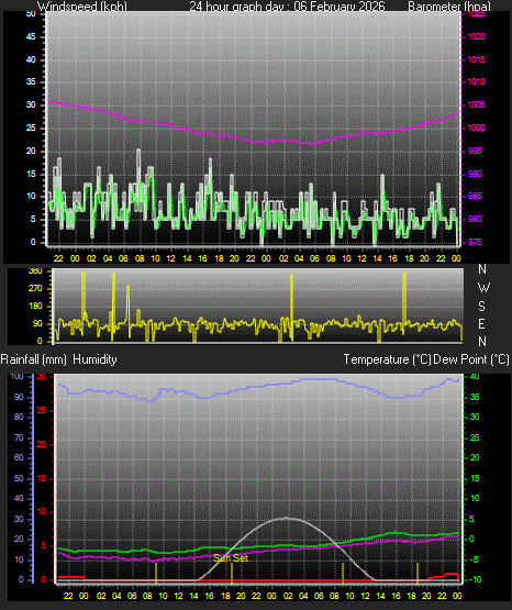 24 Hour Graph for Day 06