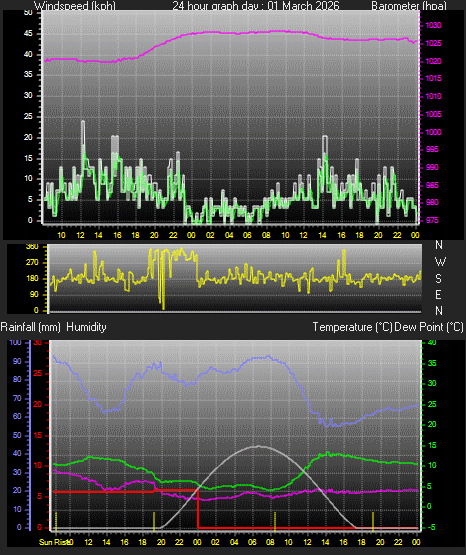 24 Hour Graph for Day 01