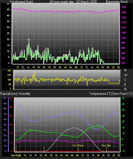 24 Hour Graph for Day 02