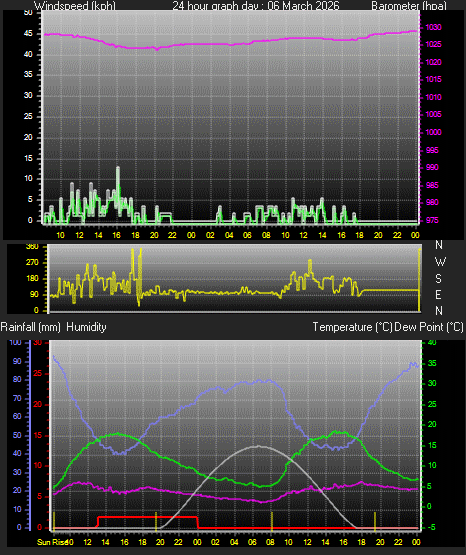 24 Hour Graph for Day 06