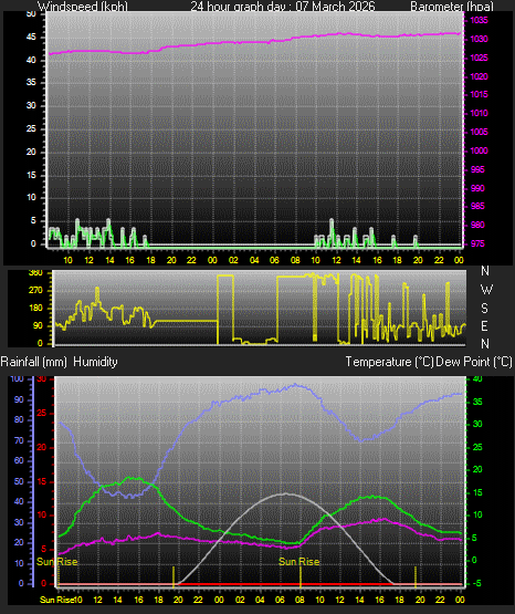 24 Hour Graph for Day 07