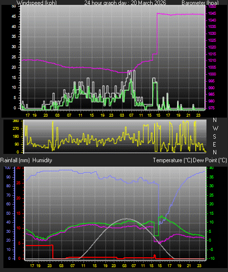 24 Hour Graph for Day 20