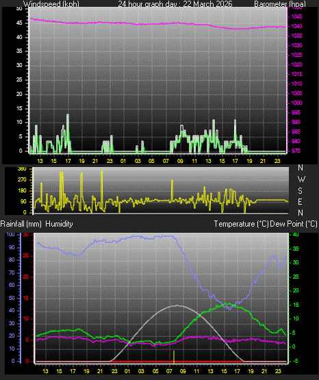 24 Hour Graph for Day 22