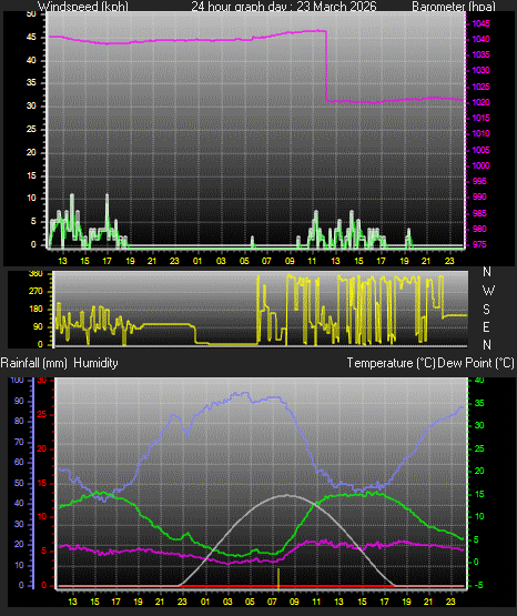 24 Hour Graph for Day 23