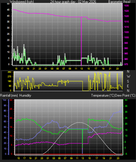 24 Hour Graph for Day 02