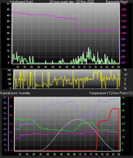 24 Hour Graph for Day 03