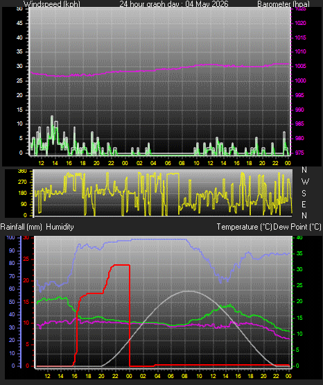 24 Hour Graph for Day 04