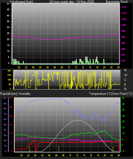 24 Hour Graph for Day 14