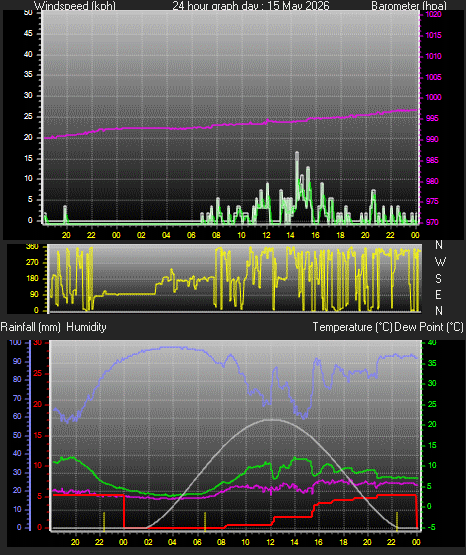 24 Hour Graph for Day 15