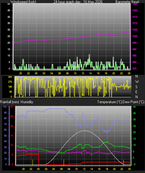 24 Hour Graph for Day 16